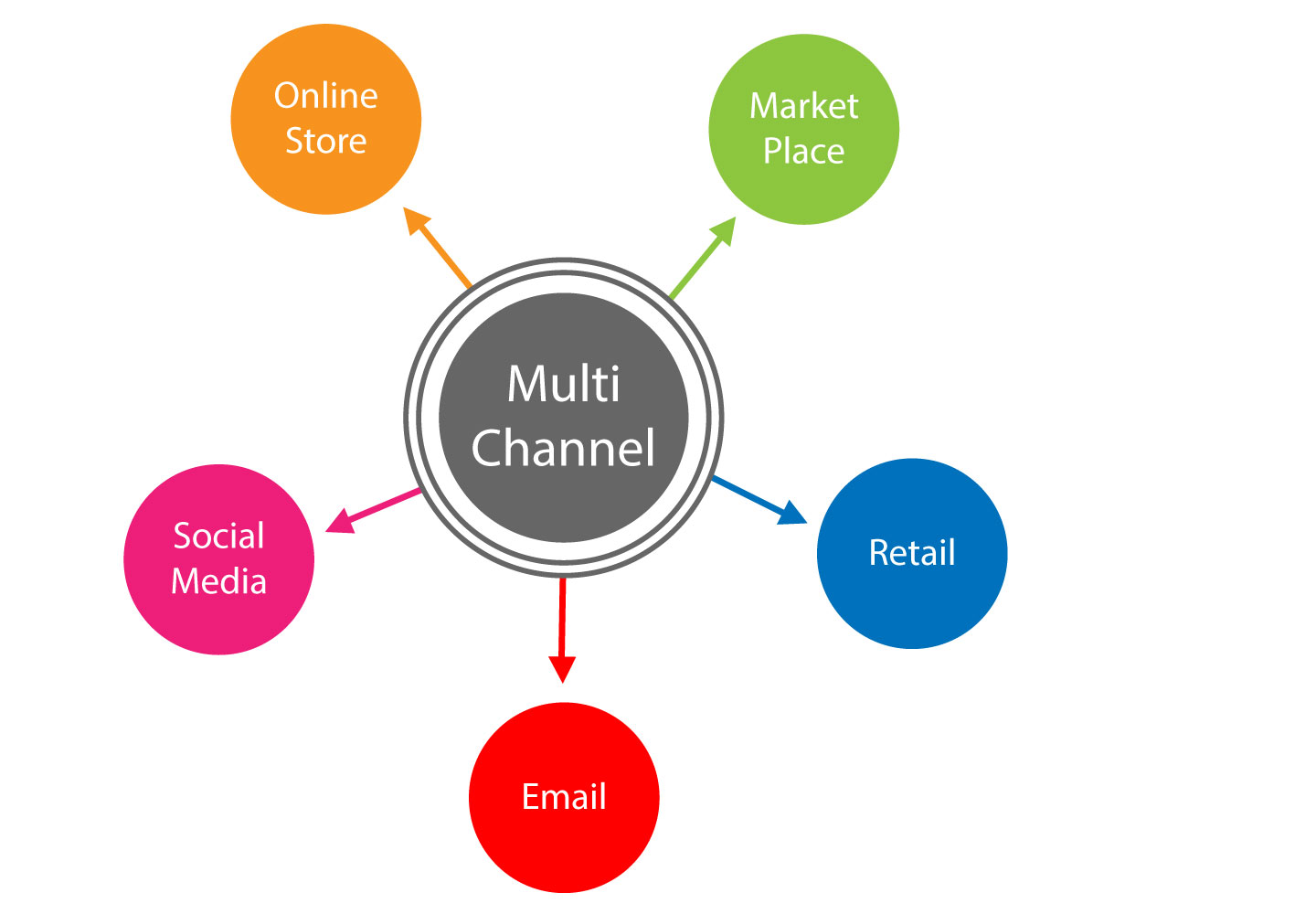 9 Steps Companies Can Take To Improve Multi-Channel Support | Supportbench